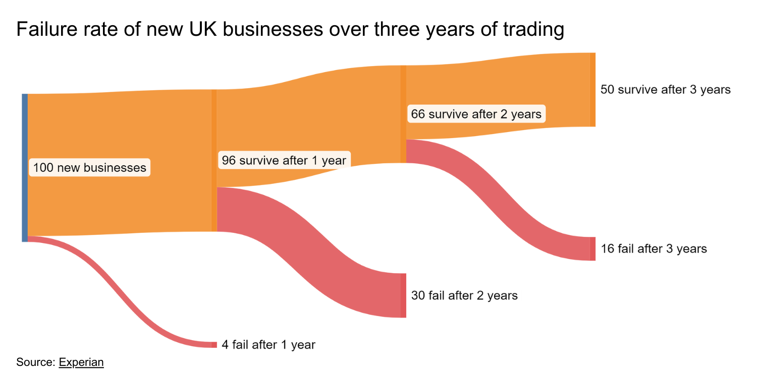 Failure rate of new UK businesses over three years of trading